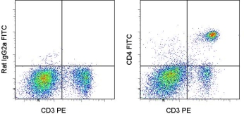CD4 Antibody - Staining of C57Bl/6 splenocytes with PE anti-mouse CD3e (145-2C11) (LS-C107143) and 0.125 ug of FITC Rat IgG2a Isotype Control (left) or 0.125 ug of FITC anti-mouse CD4 (RM4-5) (right). Cells in the lymphocyte gate were used for analysis. This image was taken for the unconjugated form of this product. Other forms have not been tested.