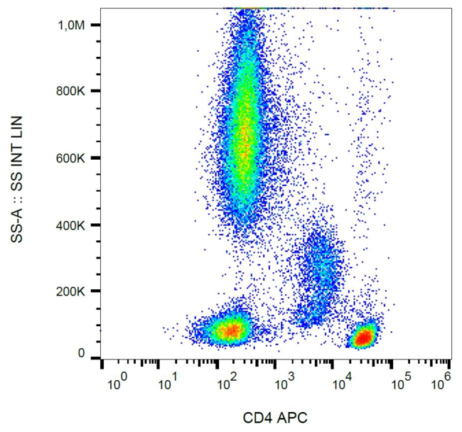 CD4 Antibody - Surface staining of human peripheral blood cells with anti-human CD4 (MEM-241) APC.