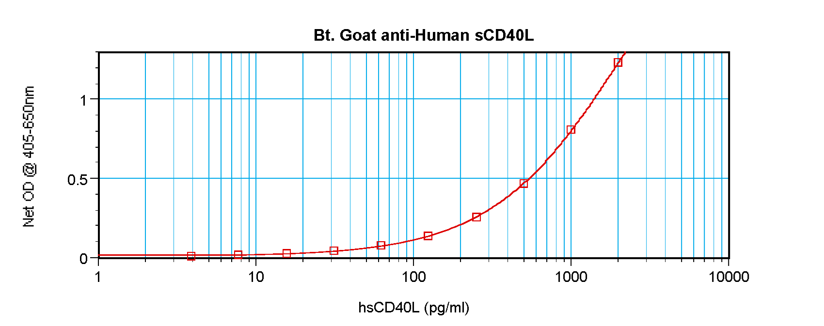 CD40L Antibody - Biotinylated Anti-Human sCD40 Ligand Sandwich ELISA
