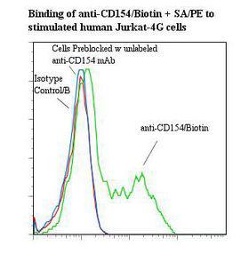 CD40L Antibody - Flow cytometry of CD40LG / CD40L / CD154 antibody This image was taken for the unconjugated form of this product. Other forms have not been tested.