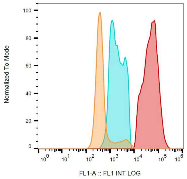 CD40L Antibody - Flow cytometry detection of CD154 / CD40L in IgE-activated human peripheral blood with anti-CD154 / CD40L (24-31) FITC. Orange = blank, blue = CD154 negative cells, red = CD154 positive cells.