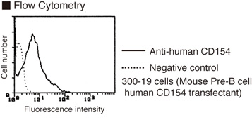 CD40L Antibody