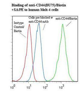 CD44 Antibody - Flow cytometry of CD44 antibody This image was taken for the unconjugated form of this product. Other forms have not been tested.