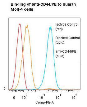 CD44 Antibody - Flow cytometry of CD44 antibody This image was taken for the unconjugated form of this product. Other forms have not been tested.