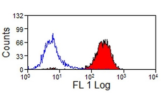 CD44 Antibody - Flow cytometry of equine peripheral blood lymphocytes with Mouse anti-Equine CD44:FITC This image was taken for the unconjugated form of this product. Other forms have not been tested.