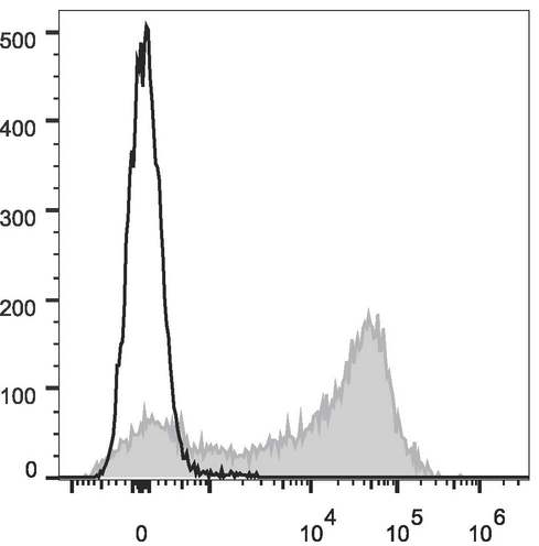 CD44 Antibody - Rat splenocytes are stained with Anti-Rat CD44H Monoclonal Antibody(APC Conjugated)(filled gray histogram). Unstained splenocytes (empty black histogram) are used as control.