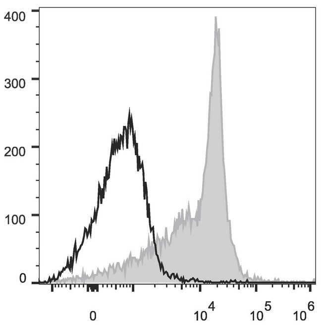 CD44 Antibody - Rat splenocytes are stained with Anti-Rat CD44H Monoclonal Antibody(PerCP/Cyanine5.5 Conjugated)[Used at 0.4 µg/10<sup>6</sup> cells dilution](filled gray histogram). Unstained splenocytes (empty black histogram) are used as control.