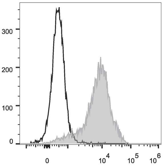 CD44 Antibody - Rat splenocytes are stained with Anti-Rat CD44H Monoclonal Antibody(FITC Conjugated)[Used at 0.2 µg/10<sup>6</sup> cells dilution](filled gray histogram). Unstained splenocytes (empty black histogram) are used as control.