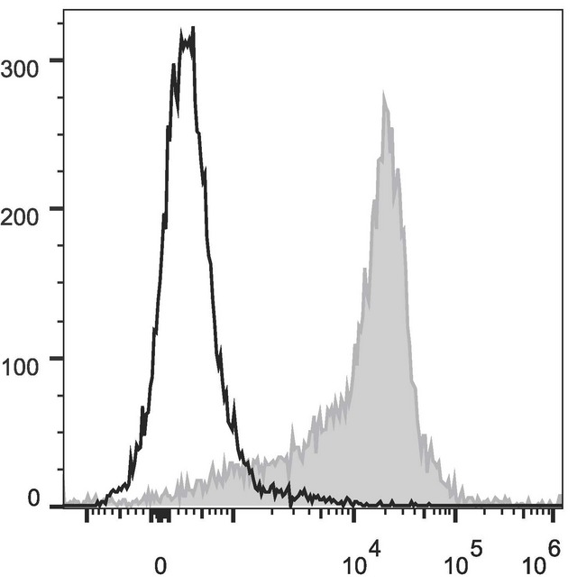 CD44 Antibody - Rat splenocytes are stained with Anti-Rat CD44H Monoclonal Antibody(PE/Cyanine5 Conjugated)[Used at 0.2 µg/10<sup>6</sup> cells dilution](filled gray histogram). Unstained splenocytes (empty black histogram) are used as control.