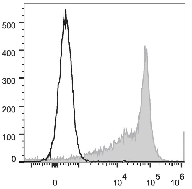 CD44 Antibody - Rat splenocytes are stained with Anti-Rat CD44H Monoclonal Antibody(PE Conjugated)[Used at 0.2 µg/10<sup>6</sup> cells dilution](filled gray histogram). Unstained splenocytes (empty black histogram) are used as control.