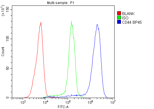 CD44 Antibody - Flow Cytometry analysis of Jurkat cells using anti-CD44 antibody. Overlay histogram showing Jurkat cells stained with anti-CD44 antibody (Blue line). The cells were blocked with 10% normal goat serum. And then incubated with rabbit anti-CD44 Antibody (1µg/10E6 cells) for 30 min at 20°C. DyLight®488 conjugated goat anti-rabbit IgG (5-10µg/10E6 cells) was used as secondary antibody for 30 minutes at 20°C. Isotype control antibody (Green line) was rabbit IgG (1µg/10E6 cells) used under the same conditions. Unlabelled sample (Red line) was also used as a control.