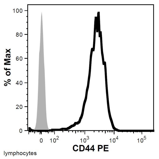 CD44 Antibody - Flow cytometry analysis of human peripheral blood (lymphocyte gate) using anti-CD44 (MEM-263) PE conjugate.