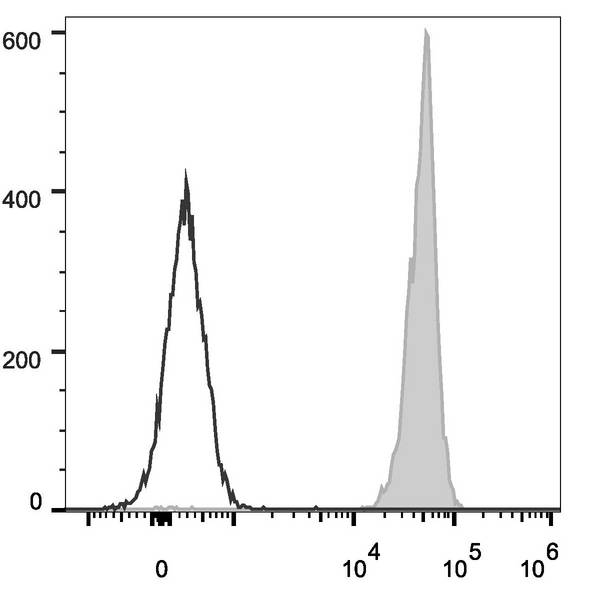 CD45 / LCA Antibody - C57BL/6 murine splenocytes are stained with Anti-Mouse CD45 Monoclonal Antibody(AF488 Conjugated)[Used at 0.2 µg/10<sup>6</sup> cells dilution](filled gray histogram). Unstained splenocytes (empty black histogram) are used as control.