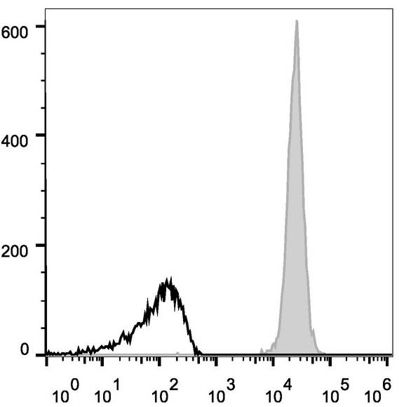CD45 / LCA Antibody - C57BL/6 murine splenocytes are stained with Anti-Mouse CD45 Monoclonal Antibody(AF647 Conjugated)[Used at 0.02 µg/10<sup>6</sup> cells dilution](filled gray histogram). Unstained splenocytes (empty black histogram) are used as control.