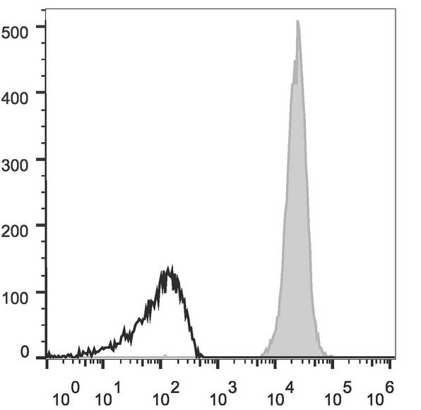 CD45 / LCA Antibody - C57BL/6 murine splenocytes are stained with Anti-Mouse CD45 Monoclonal Antibody(APC Conjugated)[Used at 0.02 µg/10<sup>6</sup> cells dilution](filled gray histogram). Unstained splenocytes (empty black histogram) are used as control.