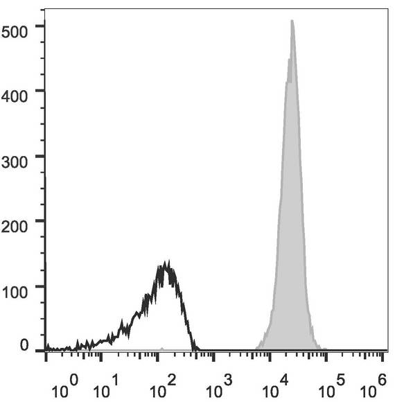 CD45 / LCA Antibody - C57BL/6 murine splenocytes are stained with Anti-Mouse CD45 Monoclonal Antibody(APC Conjugated)(filled gray histogram). Unstained splenocytes (empty black histogram) are used as control.