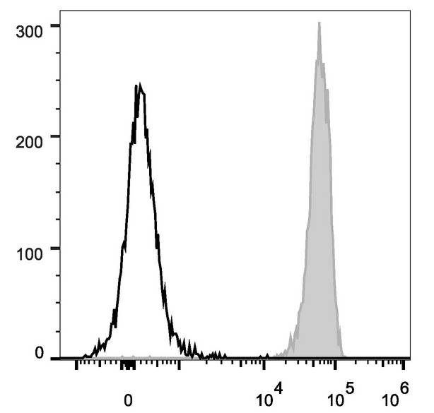 CD45 / LCA Antibody - C57BL/6 murine splenocytes are stained with Anti-Mouse CD45 Monoclonal Antibody(PerCP/Cyanine5.5 Conjugated)[Used at 0.2 µg/10<sup>6</sup> cells dilution](filled gray histogram). Unstained splenocytes (empty black histogram) are used as control.