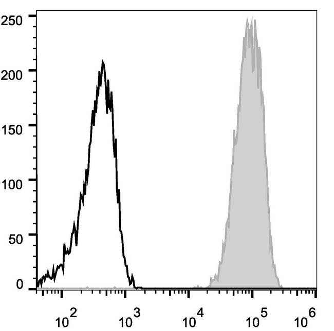 CD45 / LCA Antibody - C57BL/6 murine splenocytes are stained with Anti-Mouse CD45 Monoclonal Antibody(FITC Conjugated)[Used at 0.2 µg/10<sup>6</sup> cells dilution](filled gray histogram). Unstained splenocytes (empty black histogram) are used as control.