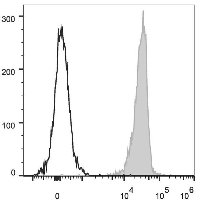 CD45 / LCA Antibody - C57BL/6 murine splenocytes are stained with Anti-Mouse CD45 Monoclonal Antibody(PE/Cyanine5 Conjugated)[Used at 0.2 µg/10<sup>6</sup> cells dilution](filled gray histogram). Unstained splenocytes (empty black histogram) are used as control.