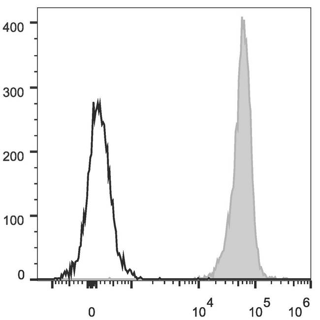 CD45 / LCA Antibody - C57BL/6 murine splenocytes are stained with Anti-Mouse CD45 Monoclonal Antibody(PE/Cyanine5.5 Conjugated)[Used at 0.1 µg/10<sup>6</sup> cells dilution](filled gray histogram). Unstained splenocytes (empty black histogram) are used as control.