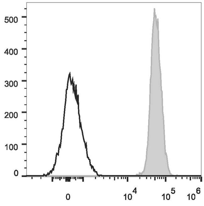 CD45 / LCA Antibody - C57BL/6 murine splenocytes are stained with Anti-Mouse CD45 Monoclonal Antibody(PE/Cyanine7 Conjugated)(filled gray histogram). Unstained splenocytes (empty black histogram) are used as control.
