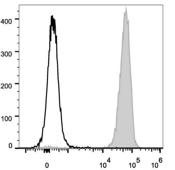 CD45 / LCA Antibody - C57BL/6 murine splenocytes are stained with Anti-Mouse CD45 Monoclonal Antibody(PE Conjugated)[Used at 0.02 µg/10<sup>6</sup> cells dilution](filled gray histogram). Unstained splenocytes (empty black histogram) are used as control.