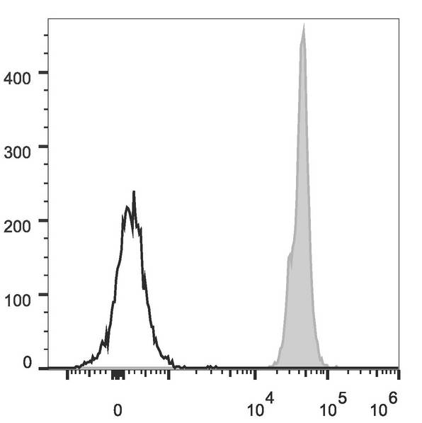 CD45 / LCA Antibody - C57BL/6 murine splenocytes are stained with Anti-Mouse CD45 Monoclonal Antibody(PercP Conjugated)(filled gray histogram). Unstained splenocytes (empty black histogram) are used as control.