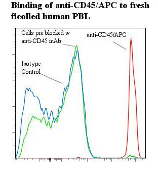 CD45 / LCA Antibody - Flow cytometry of CD45 antibody This image was taken for the unconjugated form of this product. Other forms have not been tested.
