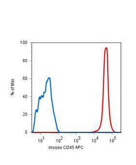 CD45 / LCA Antibody - CD45 Antibody in Flow Cytometry (Flow)