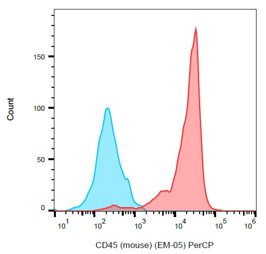 CD45 / LCA Antibody - Surface staining of murine splenocytes with anti-CD45 antibody EM-05 PerCP.