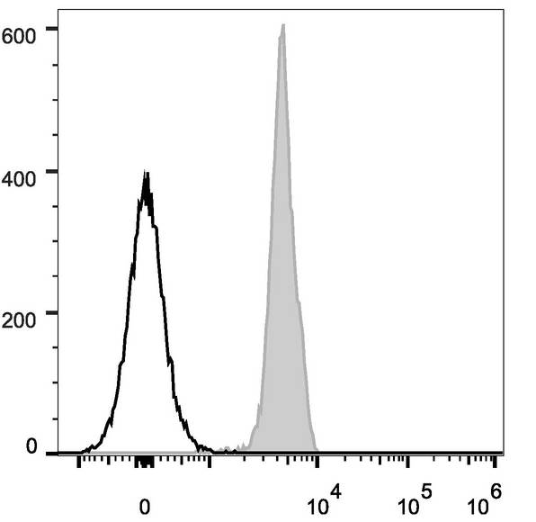 CD45 / LCA Antibody - Human peripheral blood lymphocytes are stained with Anti-Human CD45 Monoclonal Antibody(PerCP/Cyanine5.5 Conjugated)(filled gray histogram). Unstained lymphocytes (empty black histogram) are used as control.