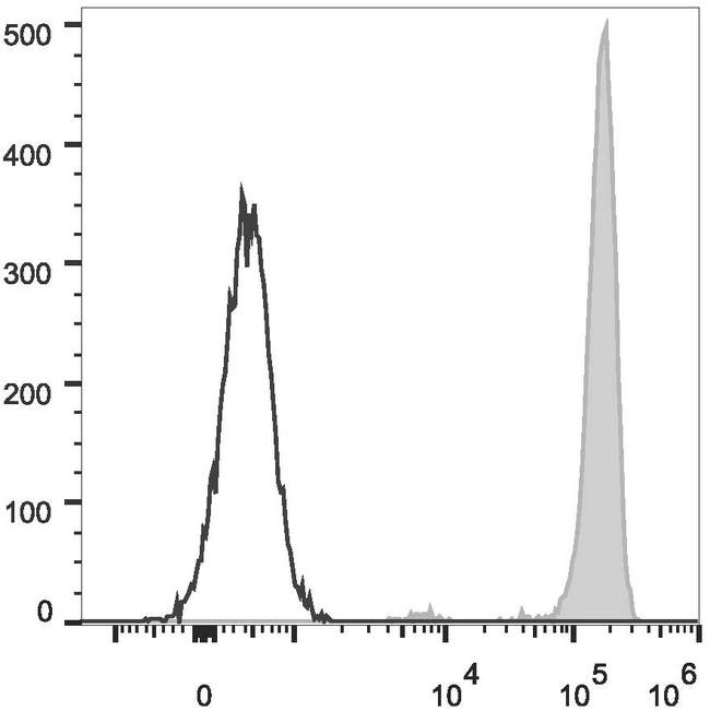 CD45 / LCA Antibody - Human peripheral blood lymphocytes are stained with Anti-Human CD45 Monoclonal Antibody(FITC Conjugated)(filled gray histogram). Unstained lymphocytes (empty black histogram) are used as control.