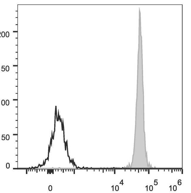 CD45 / LCA Antibody - Human peripheral blood lymphocytes are stained with Anti-Human CD45 Monoclonal Antibody(PE/Cyanine5.5 Conjugated)(filled gray histogram). Unstained lymphocytes (empty black histogram) are used as control.