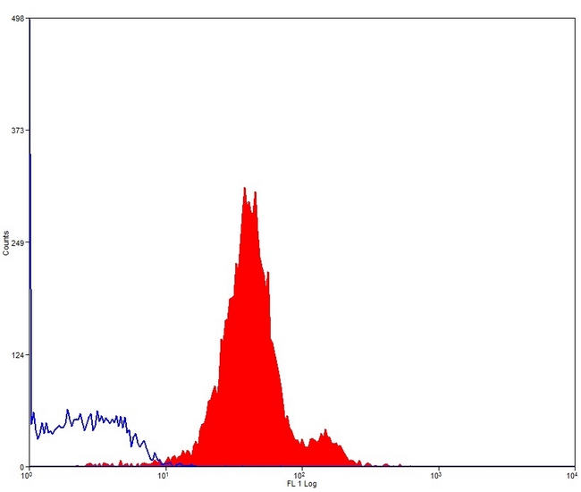 CD45 / LCA Antibody - Flow cytometry of pig peripheral blood lymphocytes with Mouse anti-Pig CD45:FITC This image was taken for the unconjugated form of this product. Other forms have not been tested.