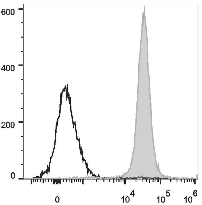 CD45 / LCA Antibody - Rat splenocytes are stained with Anti-Rat CD45 Monoclonal Antibody(PerCP/Cyanine5.5 Conjugated)(filled gray histogram). Unstained splenocytes (empty black histogram) are used as control.