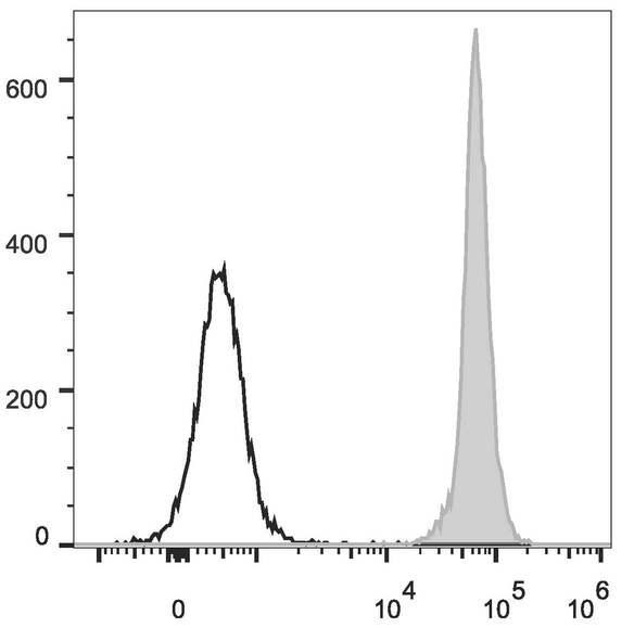 CD45 / LCA Antibody - Rat splenocytes are stained with Anti-Rat CD45 Monoclonal Antibody(FITC Conjugated)[Used at 0.2 µg/10<sup>6</sup> cells dilution](filled gray histogram). Unstained splenocytes (empty black histogram) are used as control.