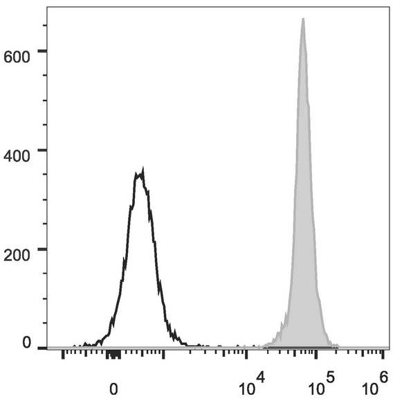 CD45 / LCA Antibody - Rat splenocytes are stained with Anti-Rat CD45 Monoclonal Antibody(FITC Conjugated)(filled gray histogram). Unstained splenocytes (empty black histogram) are used as control.