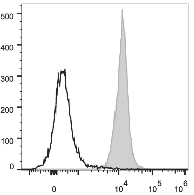 CD45 / LCA Antibody - Rat splenocytes are stained with Anti-Rat CD45 Monoclonal Antibody(PE/Cyanine5 Conjugated)[Used at 0.2 µg/10<sup>6</sup> cells dilution](filled gray histogram). Unstained splenocytes (empty black histogram) are used as control.