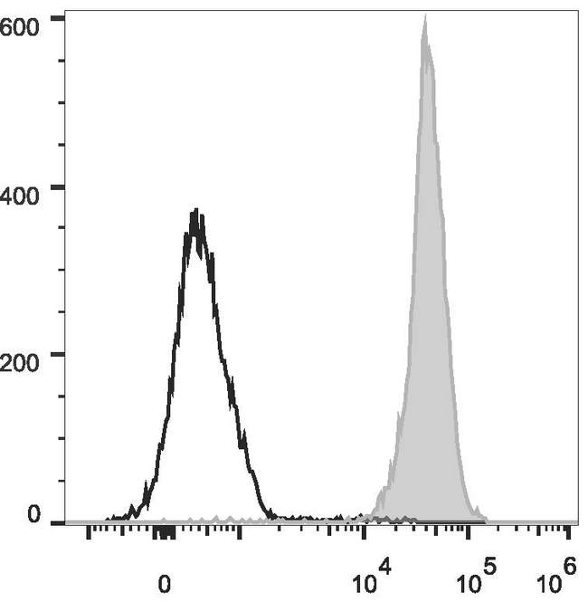 CD45 / LCA Antibody - Rat splenocytes are stained with Anti-Rat CD45 Monoclonal Antibody(PE Conjugated)[Used at 0.05 µg/10<sup>6</sup> cells dilution](filled gray histogram). Unstained splenocytes (empty black histogram) are used as control.