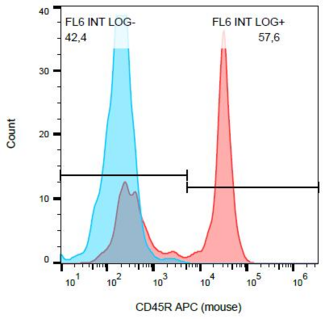 CD45 / LCA Antibody - Surface staining of CD45R in murine splenocytes with anti-CD45R (RA3-6B2) APC.