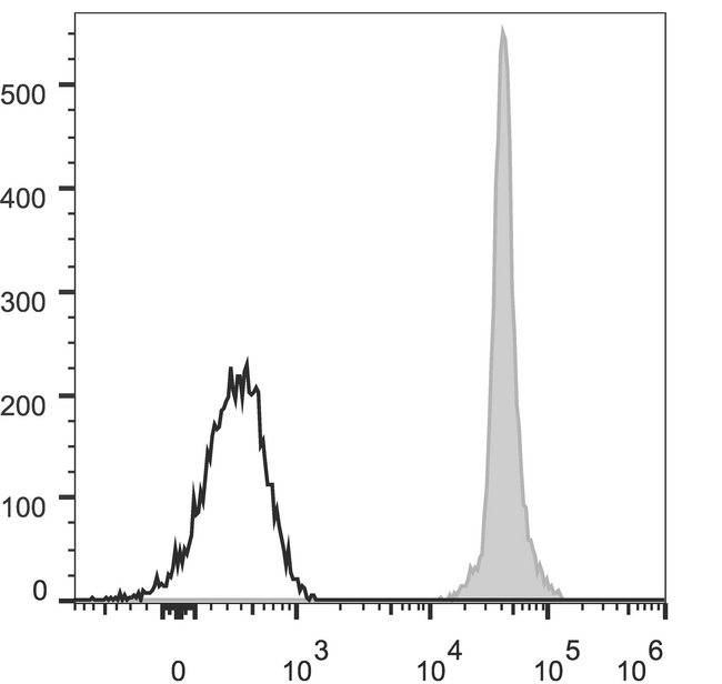 CD45.2 Antibody - C57BL/6 murine splenocytes are stained with Anti-Mouse CD45.2 Monoclonal Antibody(AF488 Conjugated)[Used at 0.2 µg/10<sup>6</sup> cells dilution](filled gray histogram). Unstained splenocytes (empty black histogram) are used as control.