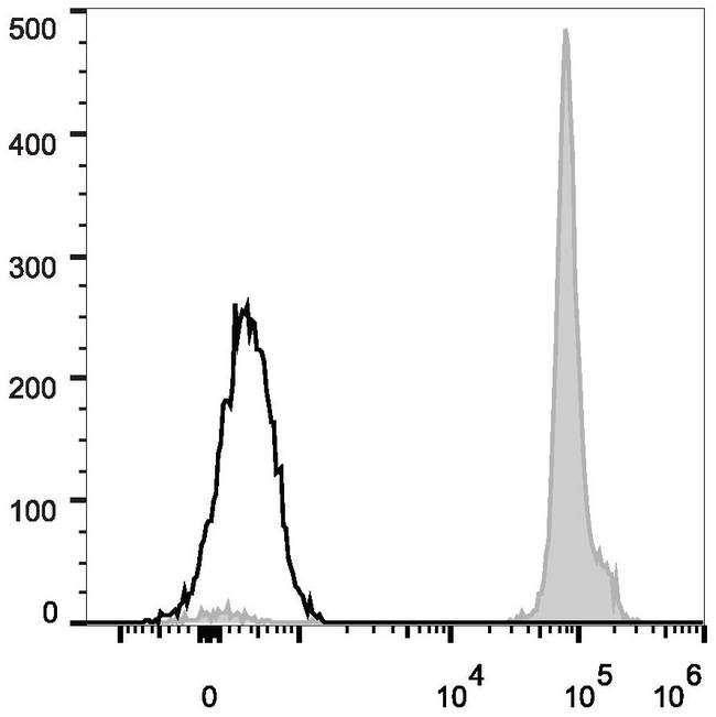 CD45.2 Antibody - C57BL/6 murine splenocytes are stained with Anti-Mouse CD45.2 Monoclonal Antibody(FITC Conjugated)(filled gray histogram). Unstained splenocytes (empty black histogram) are used as control.