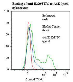 CD45R Antibody - Flow cytometry of CD45R antibody This image was taken for the unconjugated form of this product. Other forms have not been tested.