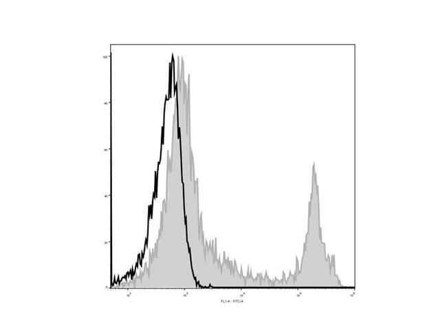 CD45R Antibody - C57BL/6 murine splenocytes are stained with Anti-Mouse CD45R/B220 Monoclonal Antibody (AF488 Conjugated)[Used at 0.2 µg/10<sup>6</sup> cells dilution](filled gray histogram). Unstained splenocytes (empty black histogram) are used as control.