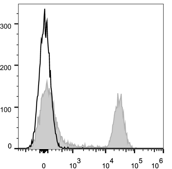 CD45R Antibody - C57BL/6 murine splenocytes are stained with Anti-Mouse CD45R/B220 Monoclonal Antibody(AF647 Conjuaged)[Used at 0.025 µg/10<sup>6</sup> cells dilution](filled gray histogram). Unstained splenocytes (empty black histogram) are used as control.