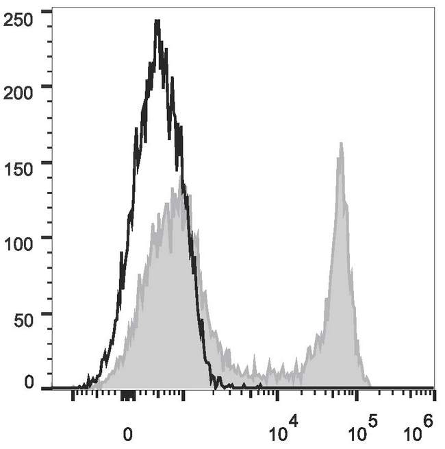 CD45R Antibody - C57BL/6 murine splenocytes are stained with Anti-Mouse CD45R/B220 Monoclonal Antibody(FITC Conjugated)[Used at 0.2 µg/10<sup>6</sup> cells dilution](filled gray histogram). Unstained splenocytes (empty black histogram) are used as control.