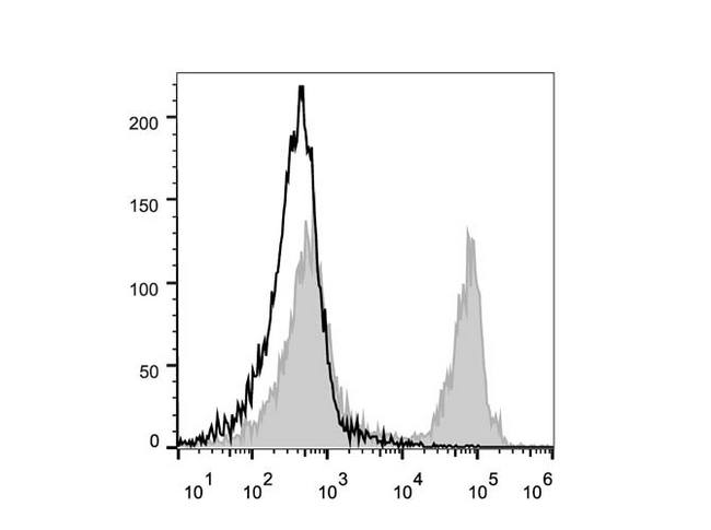 CD45R Antibody - C57BL/6 murine splenocytes are stained with Anti-Mouse CD45R/B220 Monoclonal Antibody(PE/Cyanine5 Conjugated)[Used at 0.2 µg/10<sup>6</sup> cells dilution](filled gray histogram). Unstained splenocytes (empty black histogram) are used as control.