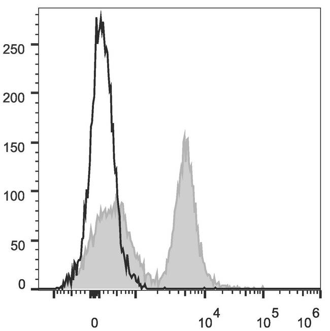 CD45R Antibody - C57BL/6 murine splenocytes are stained with Anti-Mouse CD45R/B220 Monoclonal Antibody(PE/Cyanine5.5 Conjugated)[Used at 0.2 µg/10<sup>6</sup> cells dilution](filled gray histogram). Unstained splenocytes (empty black histogram) are used as control.