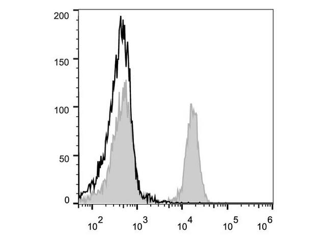 CD45R Antibody - C57BL/6 murine splenocytes are stained with Anti-Mouse CD45R/B220 Monoclonal Antibody(PE Conjugated)[Used at 0.02 µg/10<sup>6</sup> cells dilution](filled gray histogram). Unstained splenocytes (empty black histogram) are used as control.