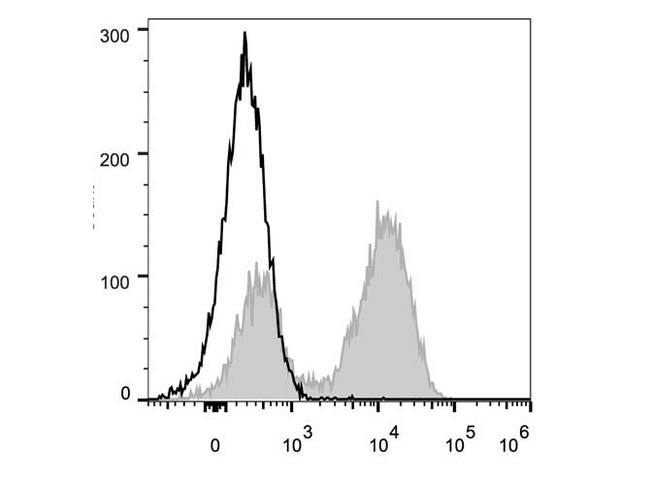 CD45R Antibody - C57BL/6 murine splenocytes are stained with Anti-Mouse CD45R/B220 Monoclonal Antibody(PerCP Conjugated)[Used at 0.05 µg/10<sup>6</sup> cells dilution](filled gray histogram). Unstained splenocytes (empty black histogram) are used as control.